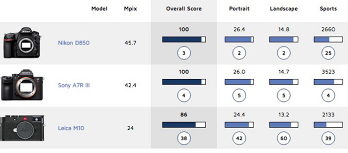 Leica M10 sensor testes by DxOmark: 